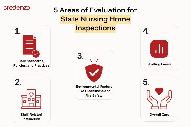 Areas of Evaluation for State Nursing Home Inspections