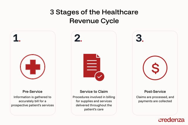 3 stages of the healthcare revenue cycle