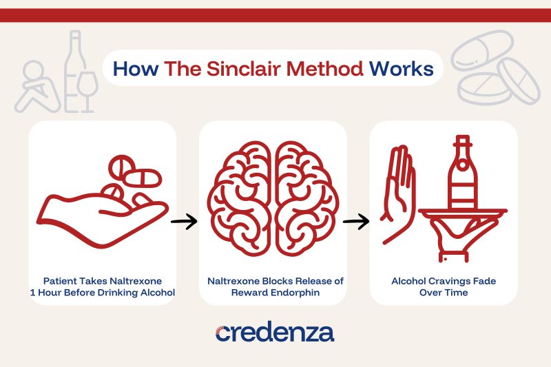 Graphic showing how The Sinclair Method Works