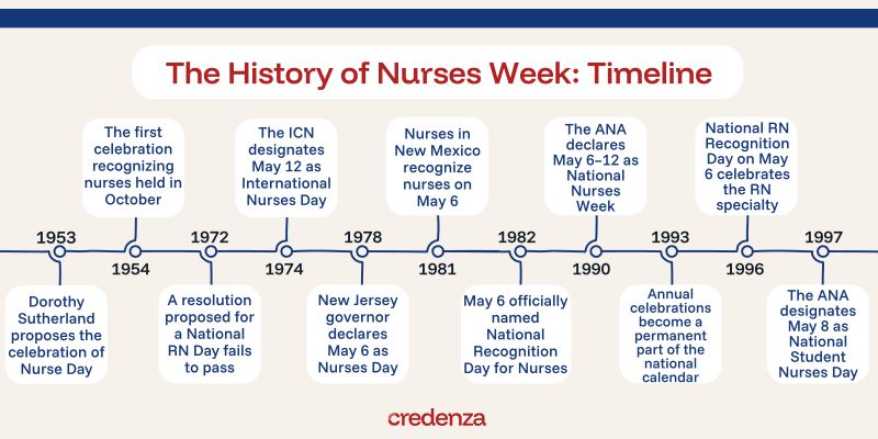 Nurses week history timeline