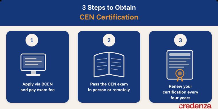 CEN Certification Steps