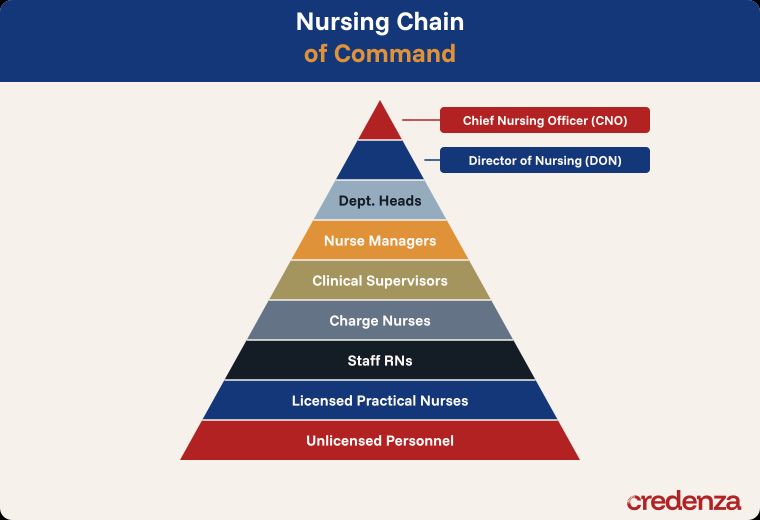Nursing Chain of Command