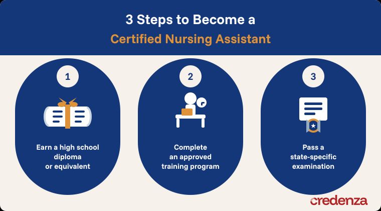 CNA Steps