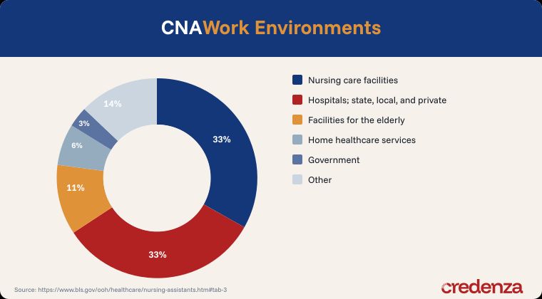 CNA Workplaces