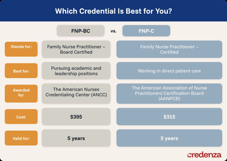 FNP-C vs. FNP-BC