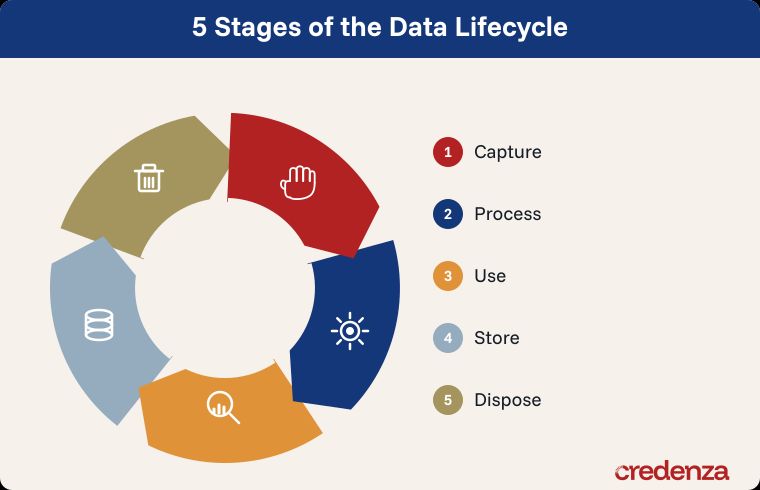 The Data Control Lifecycle