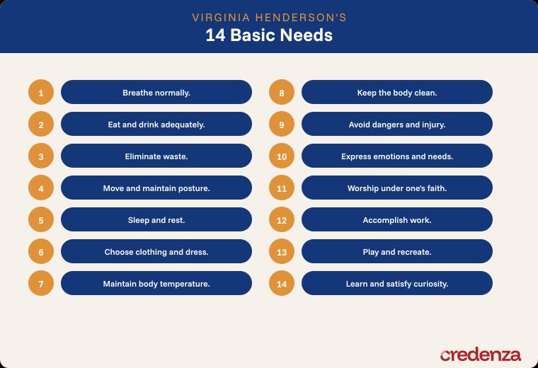 Virginia Henderson's 14 Basic Needs