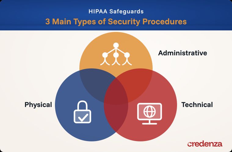 HIPAA Safeguard Types