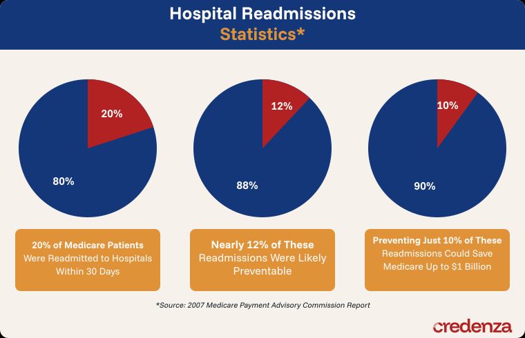 Hospital Readmissions Statistics