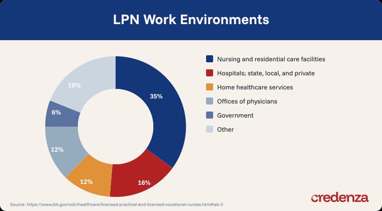 Practical Nurse Workplaces