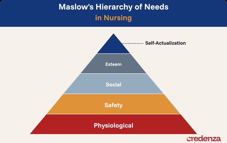 Maslow's Hierarchy of Needs in Nursing