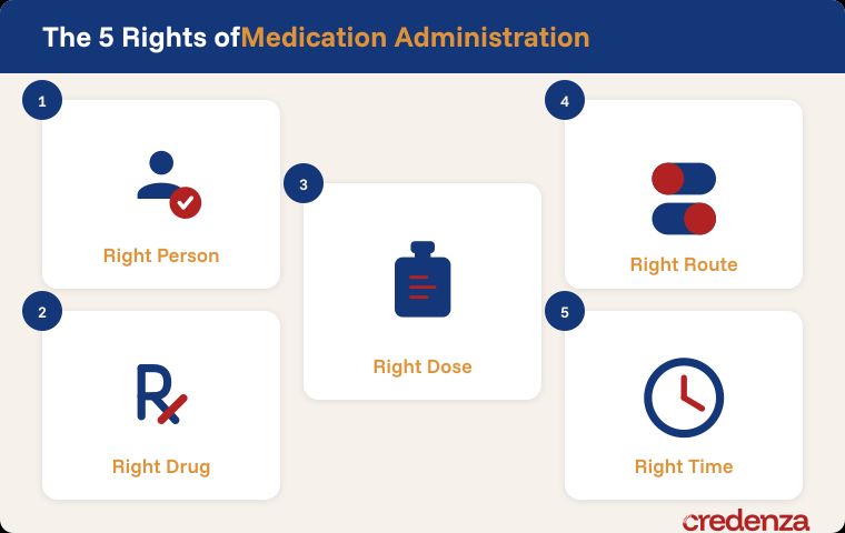 Medication Rights