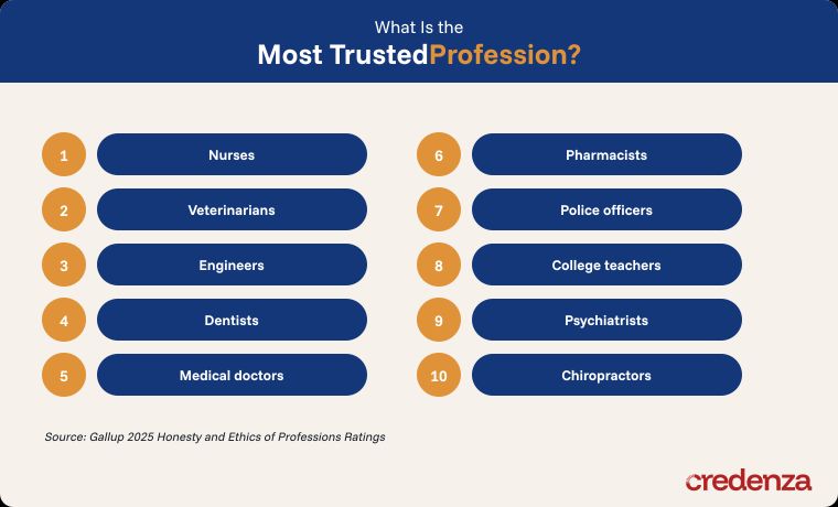 Most Trusted Professions