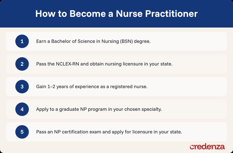 Nurse Practitioner Steps