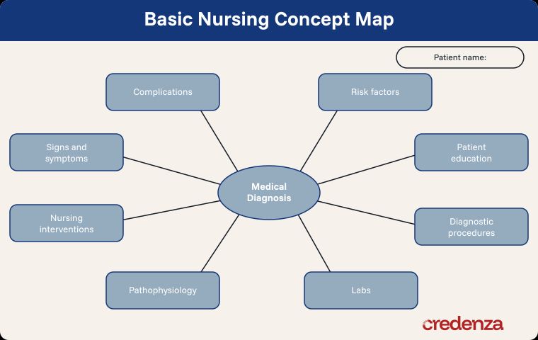 Nursing Concept Map