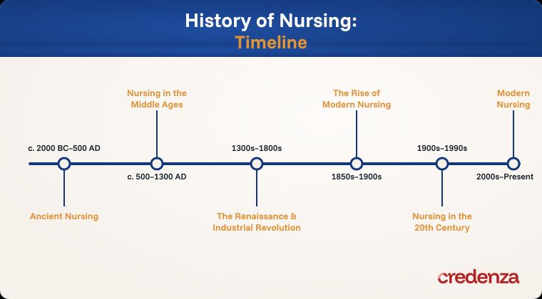 History of Nursing Timeline
