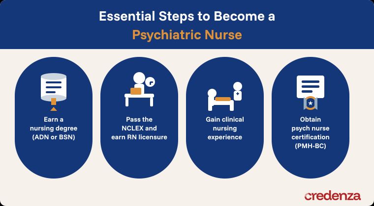 Psychiatric Nurse Steps