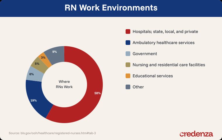 Registered Nurse Workplaces
