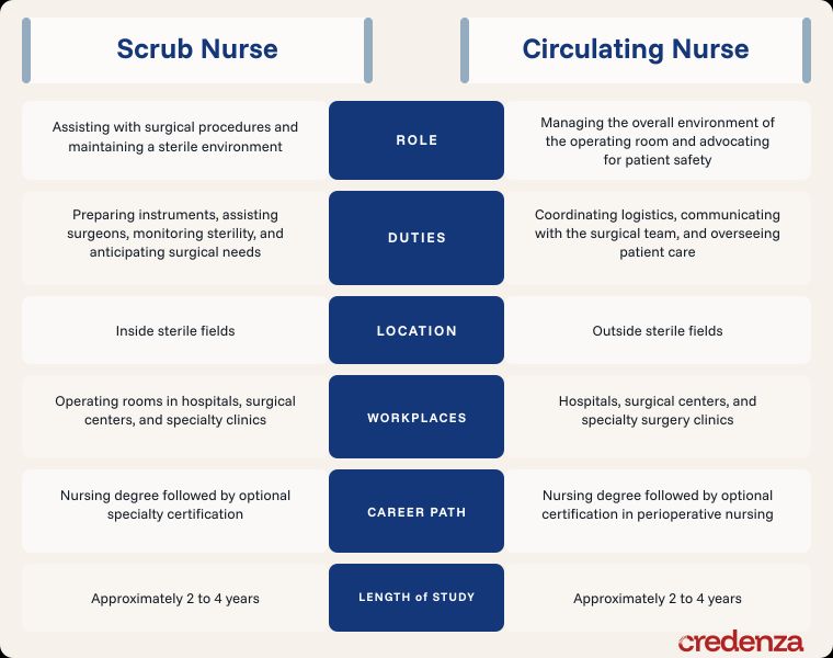 The differences between scrub and circulating nurses.