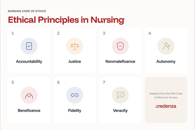 A visual of the 7 ethical principles in nursing.
