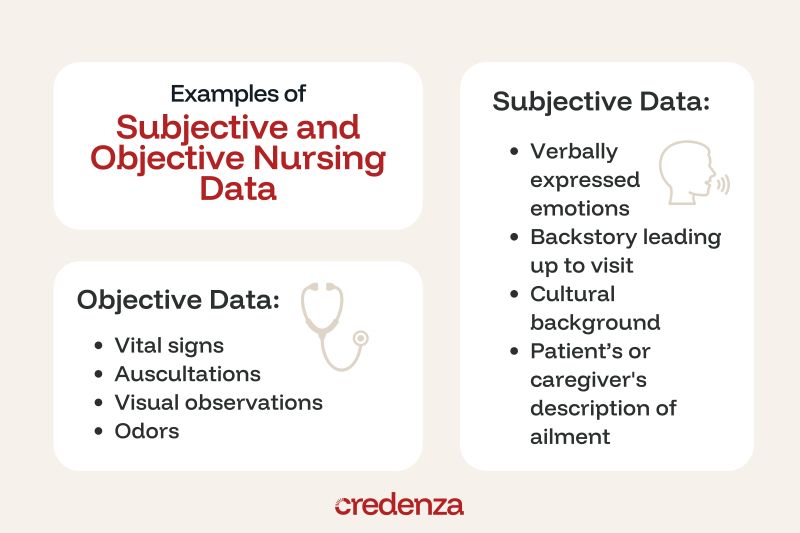 A graphic showing examples of subjective and objective data in nursing.