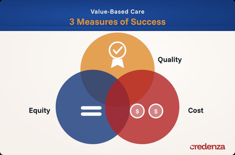 Value-Based Care Measures of Success