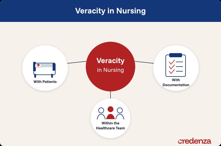 Veracity in Nursing