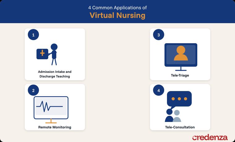 Applications of Virtual Nursing