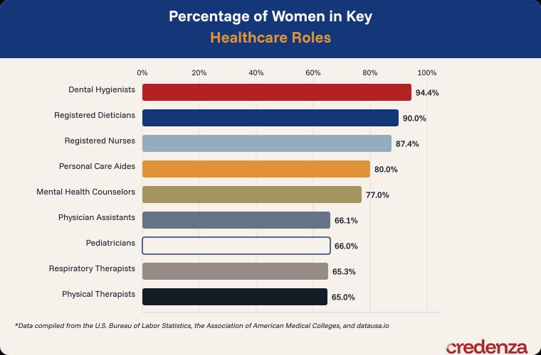 Numbers of Women in Healthcare